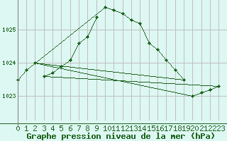 Courbe de la pression atmosphrique pour Lagny-sur-Marne (77)