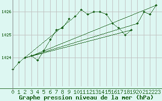 Courbe de la pression atmosphrique pour Isle Of Portland