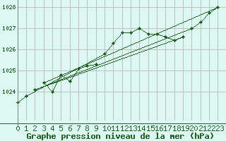 Courbe de la pression atmosphrique pour Cap de la Hve (76)