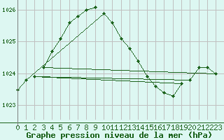 Courbe de la pression atmosphrique pour Hereford/Credenhill