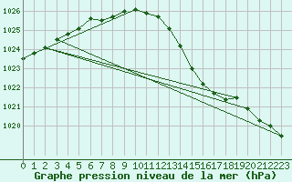 Courbe de la pression atmosphrique pour Ile d