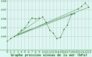 Courbe de la pression atmosphrique pour Nyon-Changins (Sw)