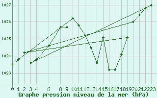 Courbe de la pression atmosphrique pour Llerena