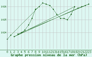 Courbe de la pression atmosphrique pour Herhet (Be)