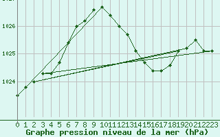 Courbe de la pression atmosphrique pour Lahr (All)