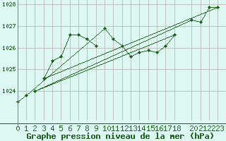 Courbe de la pression atmosphrique pour Aflenz