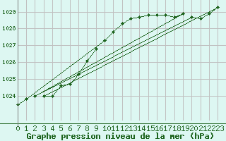 Courbe de la pression atmosphrique pour Cap de la Hve (76)