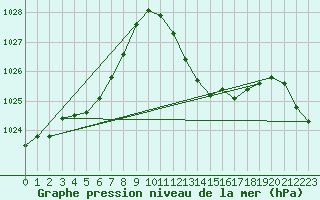 Courbe de la pression atmosphrique pour Mirepoix (09)