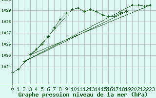 Courbe de la pression atmosphrique pour Boizenburg