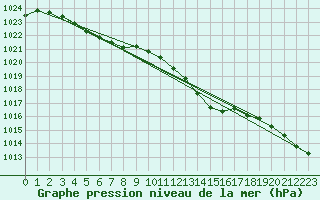 Courbe de la pression atmosphrique pour Saint-Hubert (Be)