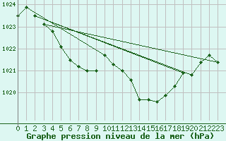 Courbe de la pression atmosphrique pour Ambrieu (01)