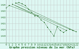 Courbe de la pression atmosphrique pour Meraker-Egge