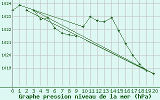 Courbe de la pression atmosphrique pour Artigas