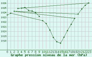 Courbe de la pression atmosphrique pour Dax (40)