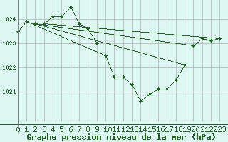 Courbe de la pression atmosphrique pour Kuemmersruck
