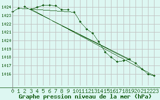 Courbe de la pression atmosphrique pour Belm