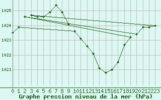 Courbe de la pression atmosphrique pour Oberriet / Kriessern
