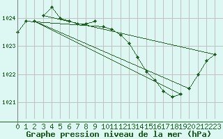 Courbe de la pression atmosphrique pour Stryn