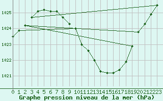 Courbe de la pression atmosphrique pour Dej