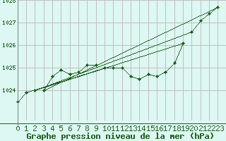 Courbe de la pression atmosphrique pour Kozienice