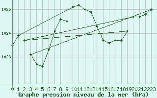 Courbe de la pression atmosphrique pour Gruissan (11)