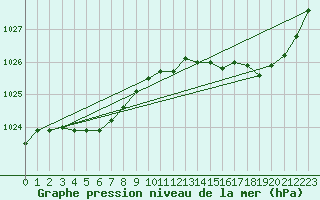 Courbe de la pression atmosphrique pour Le Talut - Belle-Ile (56)