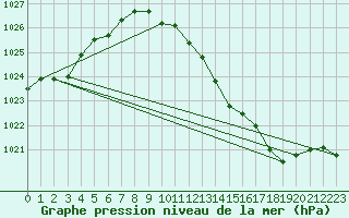 Courbe de la pression atmosphrique pour Zwiesel