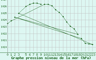 Courbe de la pression atmosphrique pour Zilani