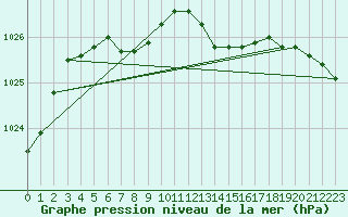 Courbe de la pression atmosphrique pour Sain-Bel (69)