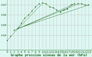 Courbe de la pression atmosphrique pour Oschatz