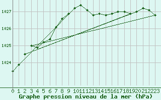 Courbe de la pression atmosphrique pour Werl