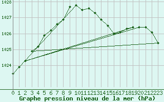 Courbe de la pression atmosphrique pour Mhleberg