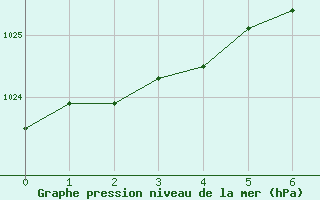 Courbe de la pression atmosphrique pour Lough Fea