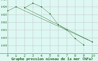 Courbe de la pression atmosphrique pour Hemsedal Ii