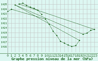 Courbe de la pression atmosphrique pour Berne Liebefeld (Sw)