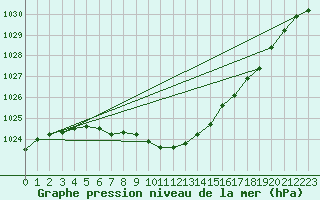 Courbe de la pression atmosphrique pour Lakatraesk