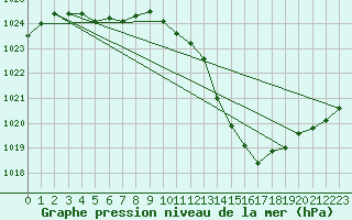 Courbe de la pression atmosphrique pour Ambrieu (01)