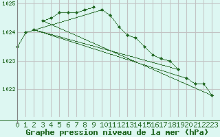 Courbe de la pression atmosphrique pour Pori Rautatieasema