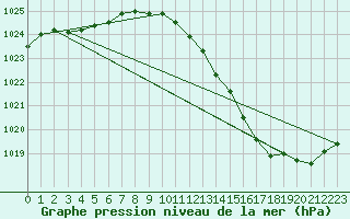 Courbe de la pression atmosphrique pour Brive-Laroche (19)