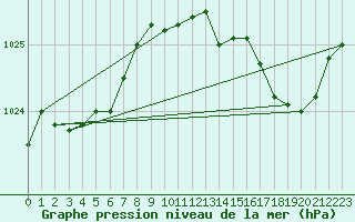 Courbe de la pression atmosphrique pour Jarnages (23)