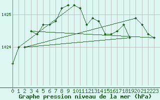 Courbe de la pression atmosphrique pour Katajaluoto