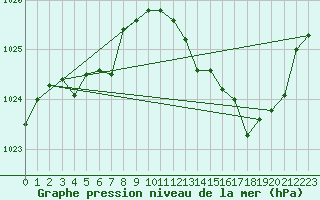 Courbe de la pression atmosphrique pour Samatan (32)