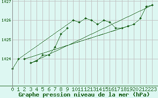 Courbe de la pression atmosphrique pour Boulaide (Lux)