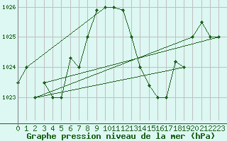Courbe de la pression atmosphrique pour Tozeur