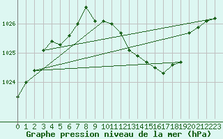 Courbe de la pression atmosphrique pour Feuchtwangen-Heilbronn