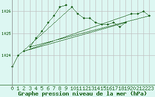 Courbe de la pression atmosphrique pour Voorschoten