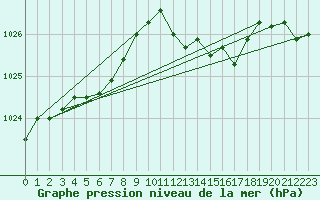 Courbe de la pression atmosphrique pour Verneuil (78)