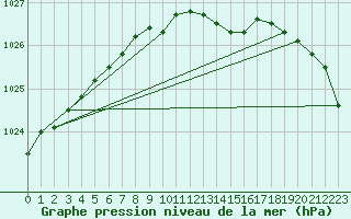 Courbe de la pression atmosphrique pour Spadeadam