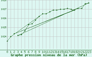 Courbe de la pression atmosphrique pour Woluwe-Saint-Pierre (Be)