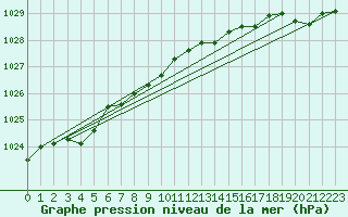 Courbe de la pression atmosphrique pour Walney Island